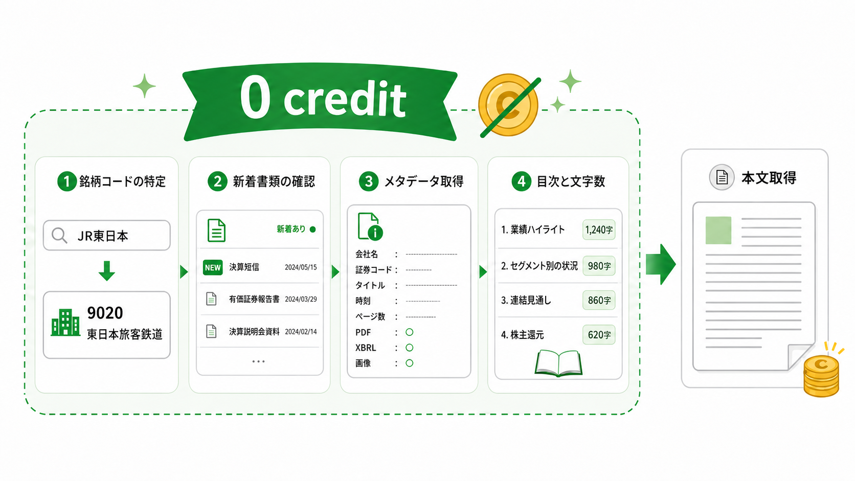 0-credit API と credit API の流れ